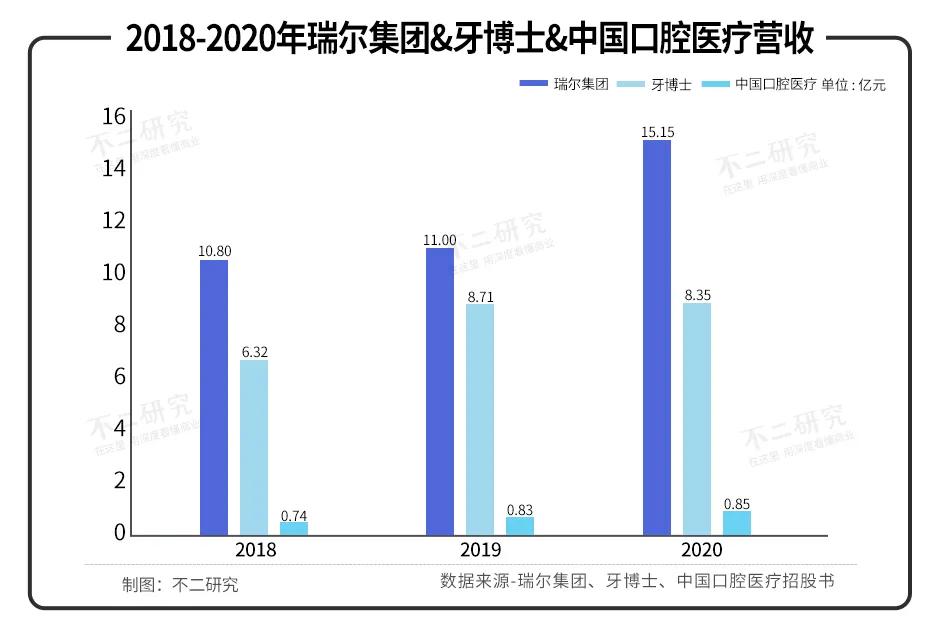 牙科上市潮：瑞尔、牙博士、中国口腔医疗，谁的“牙”最硬？
