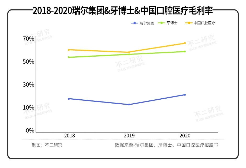 牙科上市潮：瑞尔、牙博士、中国口腔医疗，谁的“牙”最硬？