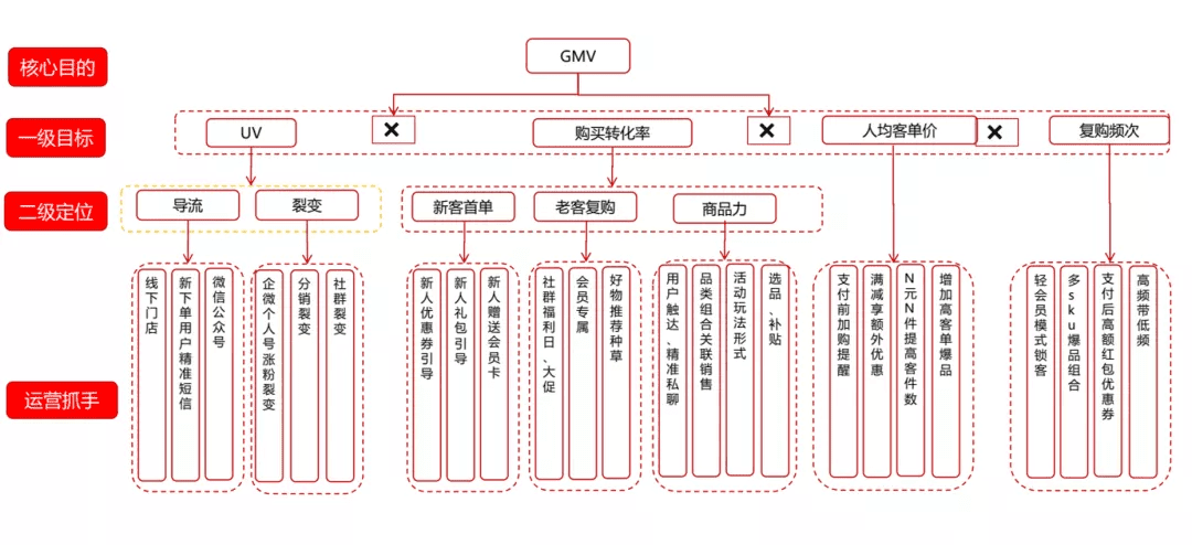 京东超市用户运营体系拆解