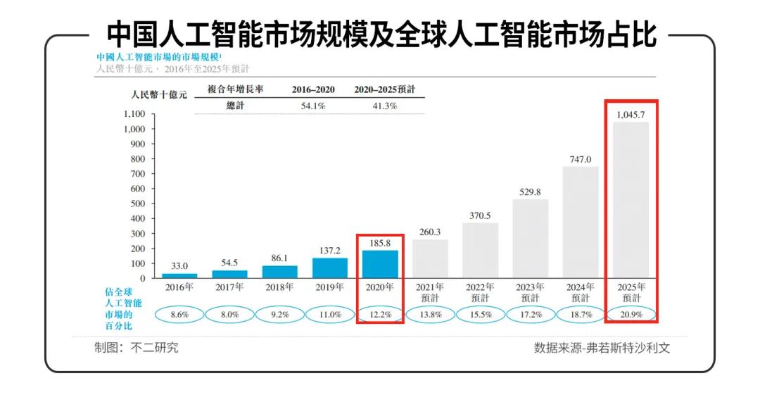 “AI+制造第一股”创新奇智敲钟在即，3年多累亏11亿、低毛利待解