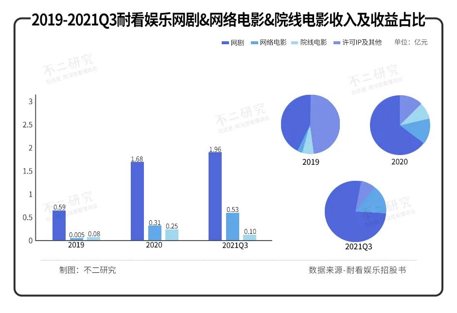 耐看娱乐冲刺IPO，七成收入源自网剧，能否穿越影视寒冬？