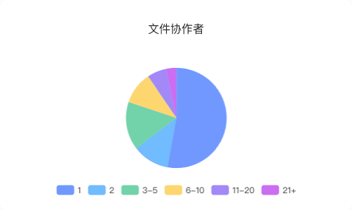 新知达人, 协同文档类产品分析报告