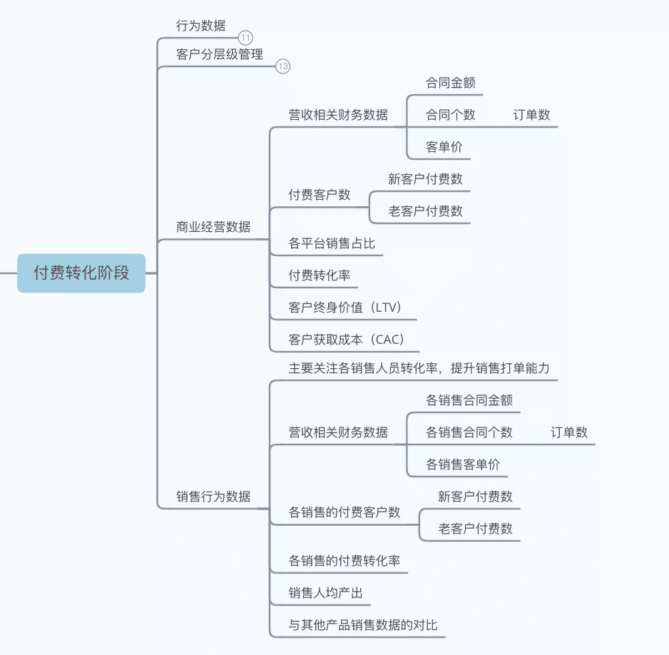 从0到1 搭建B端数据指标体系