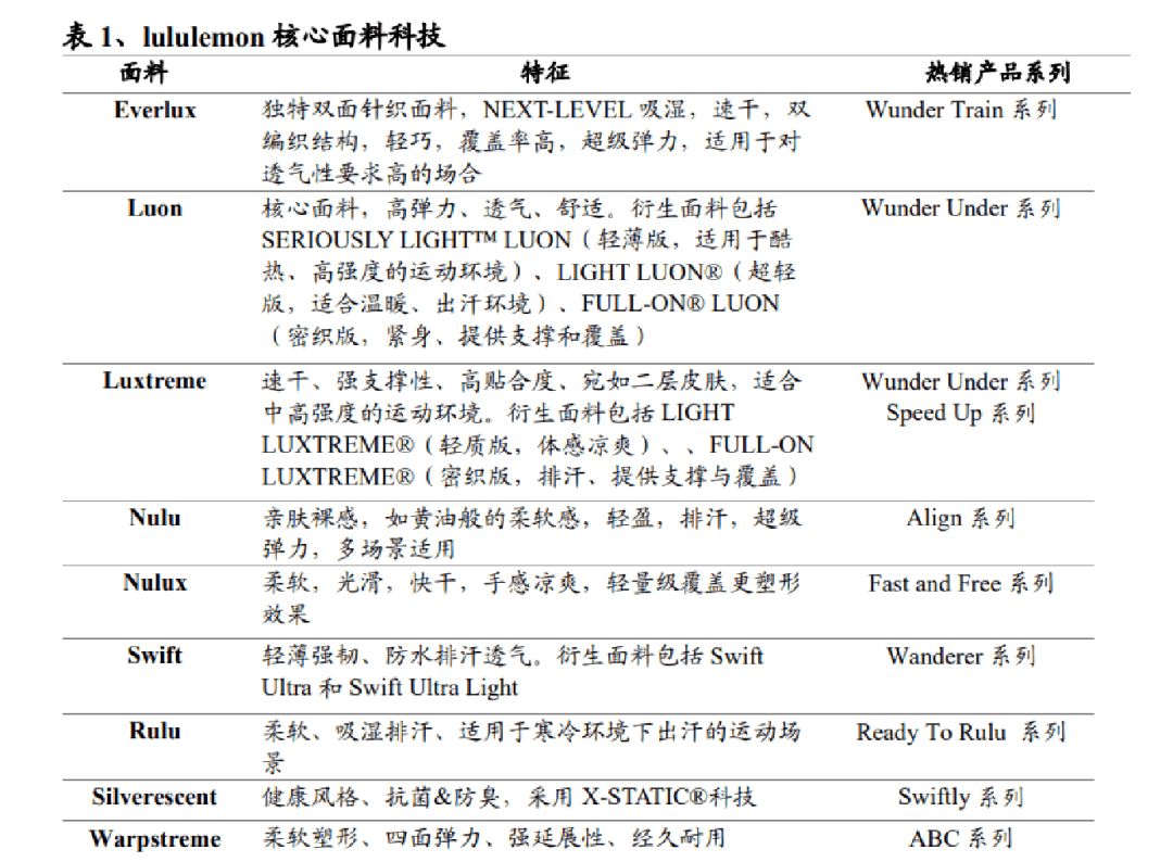 深度丨lululemon保持高速增长的底层逻辑
