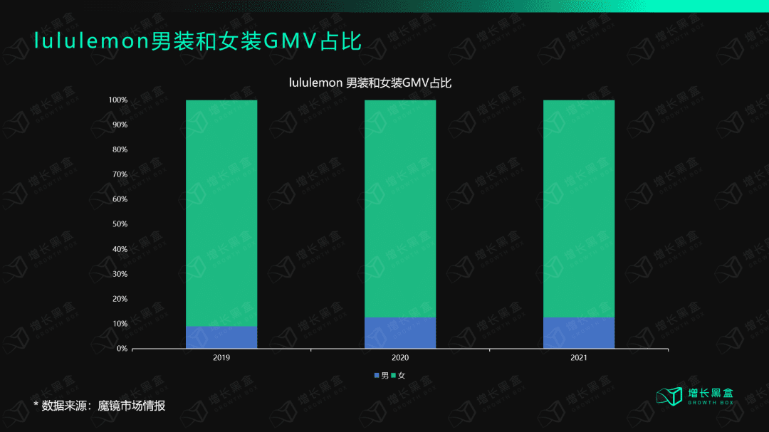 深度丨lululemon保持高速增长的底层逻辑