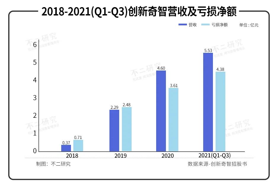 “AI+制造第一股”创新奇智敲钟在即，3年多累亏11亿、低毛利待解