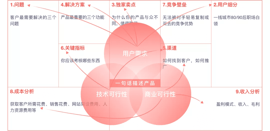 产品规划三板斧——商业画布 精益画布 SWOT分析