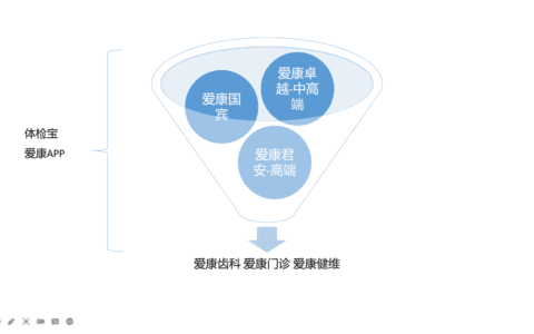 3000字深度拆解，爱康国宾de私域布局｜野生运营