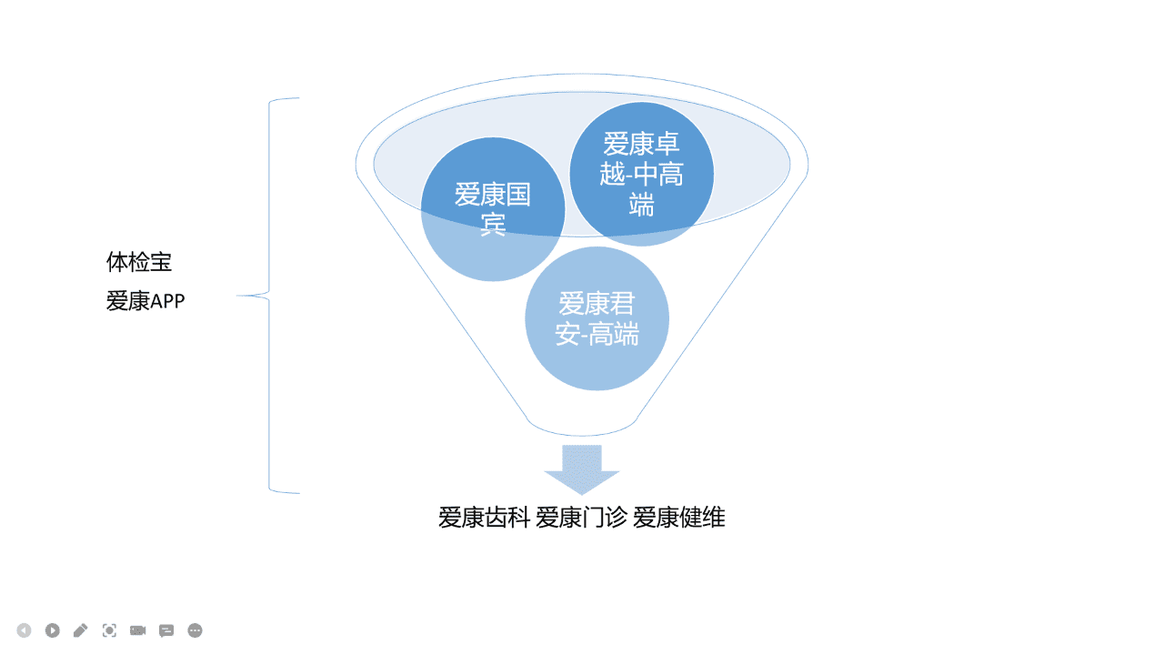 3000字深度拆解，爱康国宾de私域布局｜野生运营