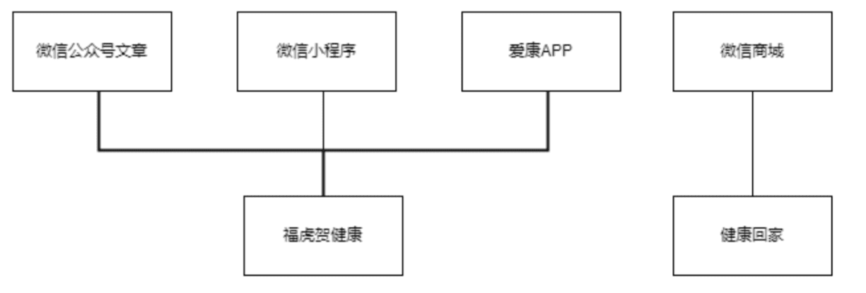 3000字深度拆解，爱康国宾de私域布局｜野生运营