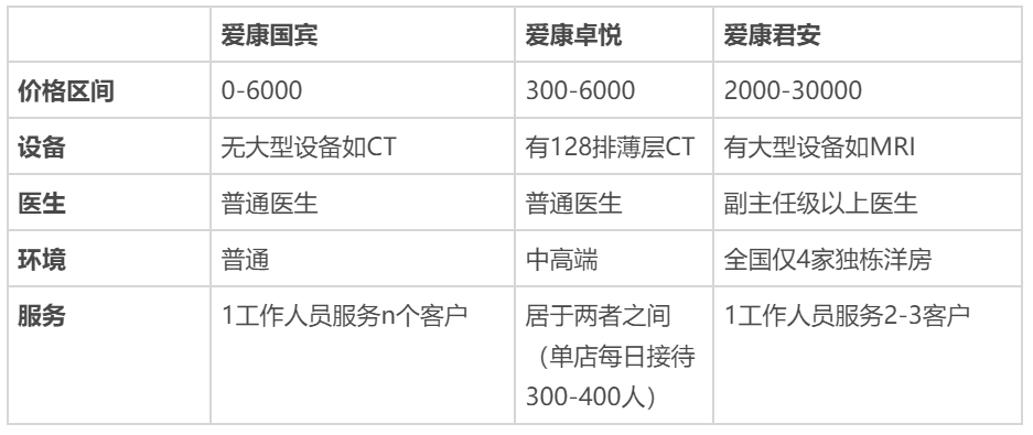 3000字深度拆解，爱康国宾de私域布局｜野生运营