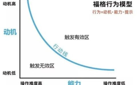 福格行为模型，在生活和工作中的应用