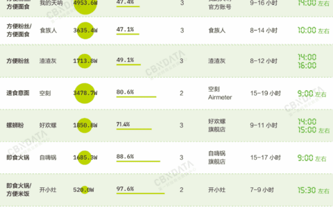 梁欣：拥挤的速食赛道内，单品类品牌如何在自播中突围？
