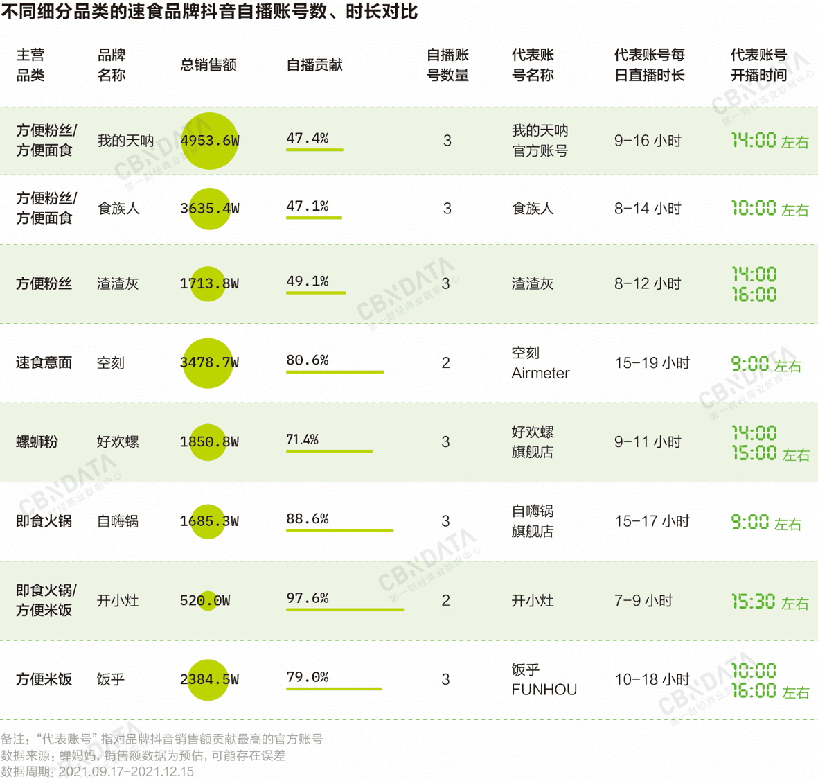 梁欣：拥挤的速食赛道内，单品类品牌如何在自播中突围？