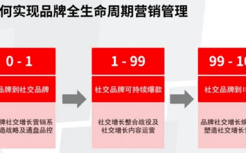 “无社交不营销”，品牌如何用社交营销4步法撬动千万声量