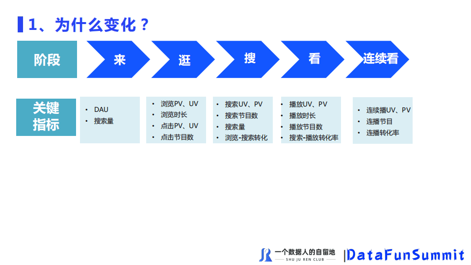 徐尧：如何搭建好的数据指标体系？