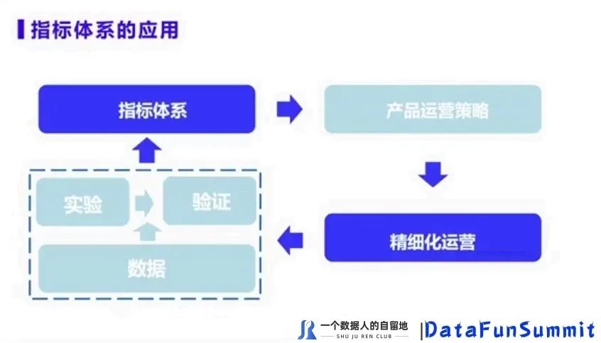 徐尧：如何搭建好的数据指标体系？