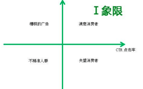 广告优化（SEM推广）的四象限优化法则