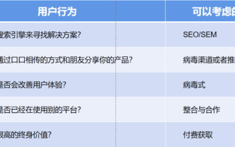 《增长黑客》第五章：获客-优化成本，扩大规模｜拆书笔记