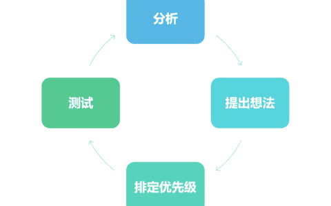《增长黑客》第四章：快节奏试验｜拆书笔记