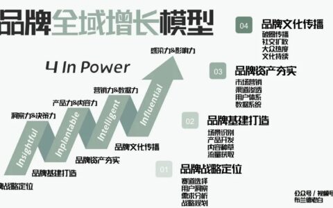品牌全域增长模型:4-In-Power