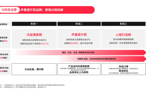 效果营销难？全阶段营销方案助力好产品生长