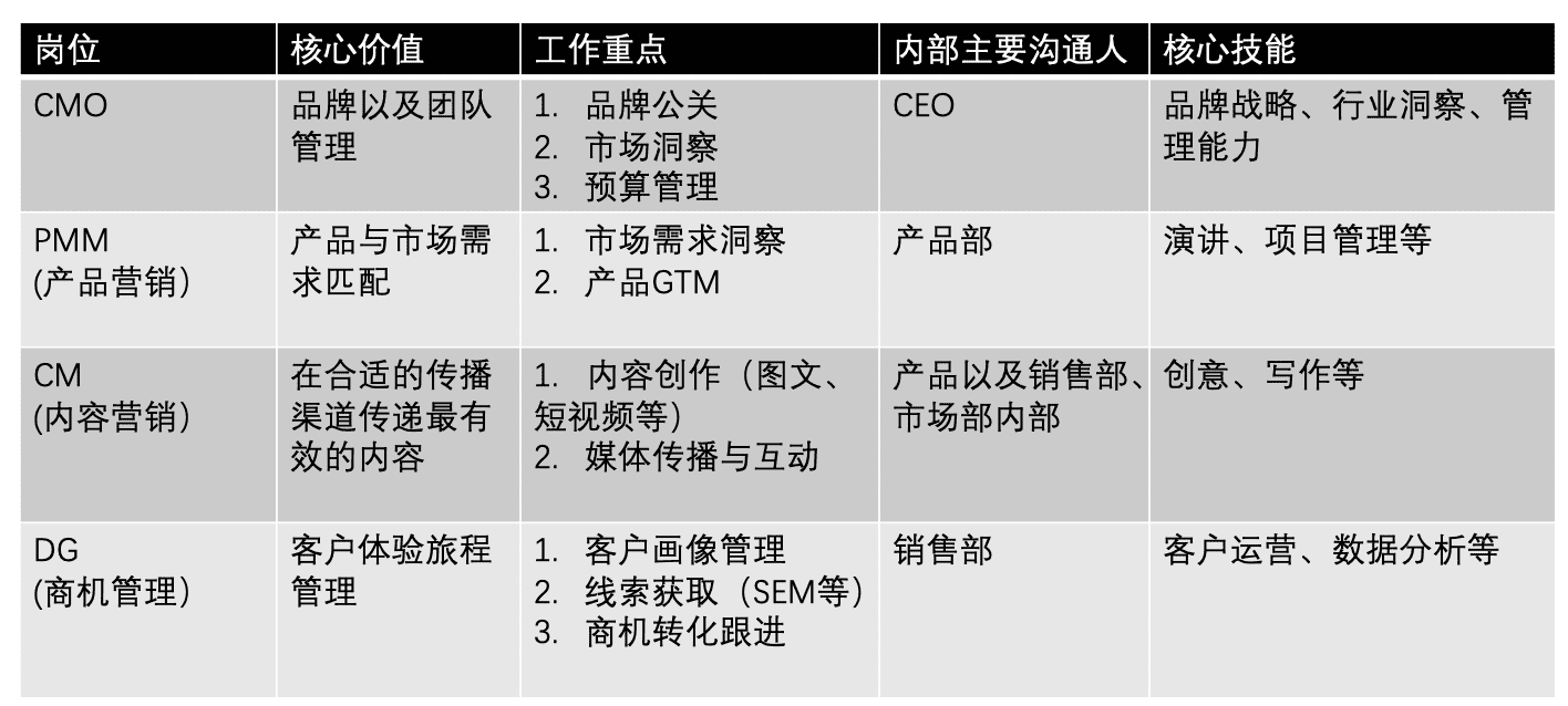 B2B市场人，别焦虑｜时光笔记簿