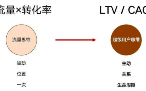 LTV（CLV）模型：衡量营销投放的长期用户价值