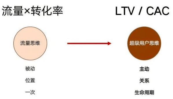 LTV（CLV）模型：衡量营销投放的长期用户价值