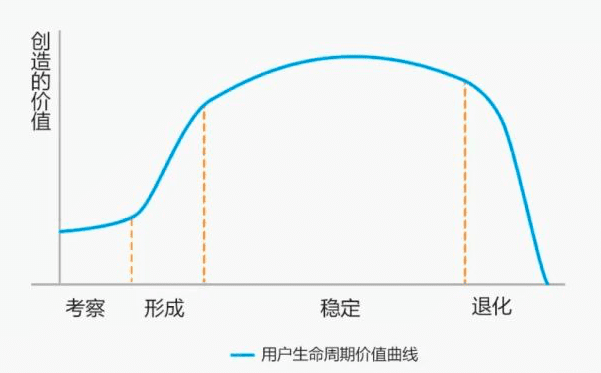 LTV（CLV）模型：衡量营销投放的长期用户价值