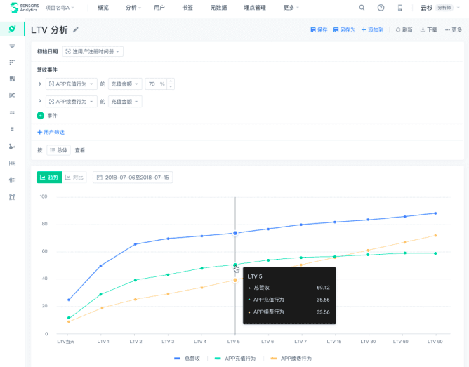 LTV（CLV）模型：衡量营销投放的长期用户价值