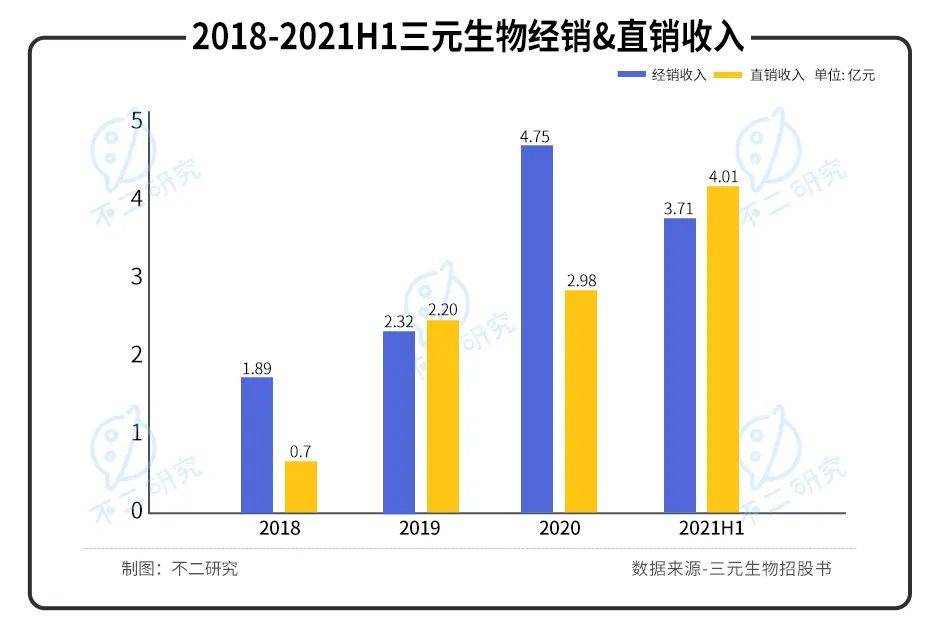元气森林"养大"的三元生物上市，大树底下还能乘凉多久？