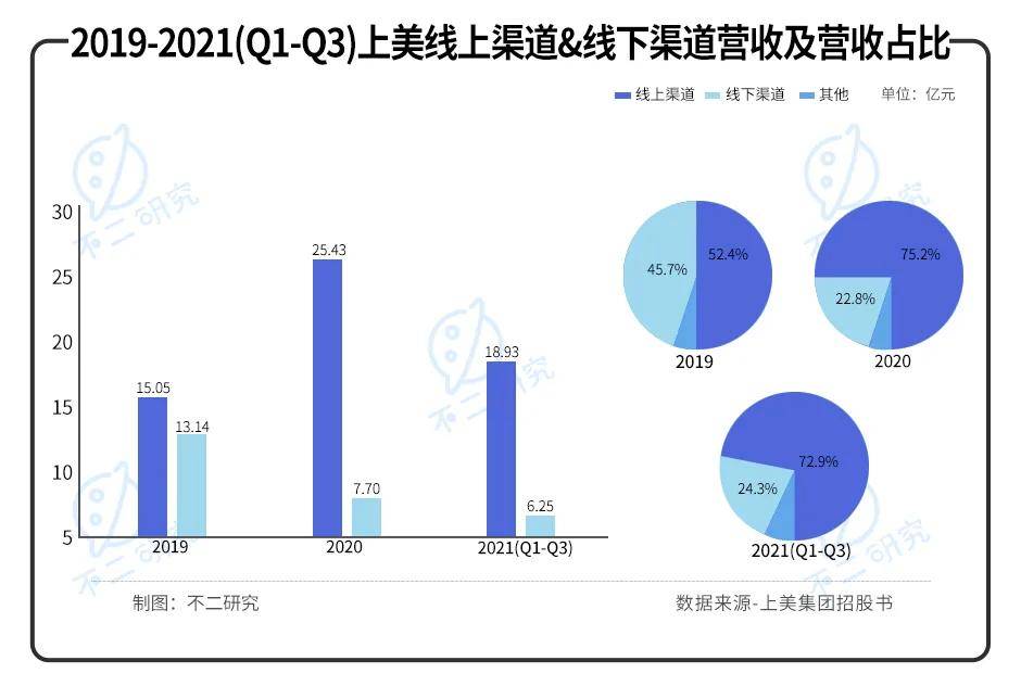 国货美妆内卷！韩束母公司IPO，能否成为下一个 "完美日记"？
