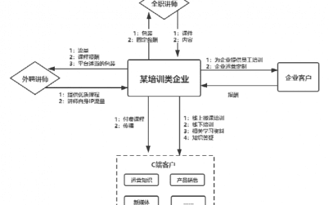企业做私域，如何做业务模型梳理和设计