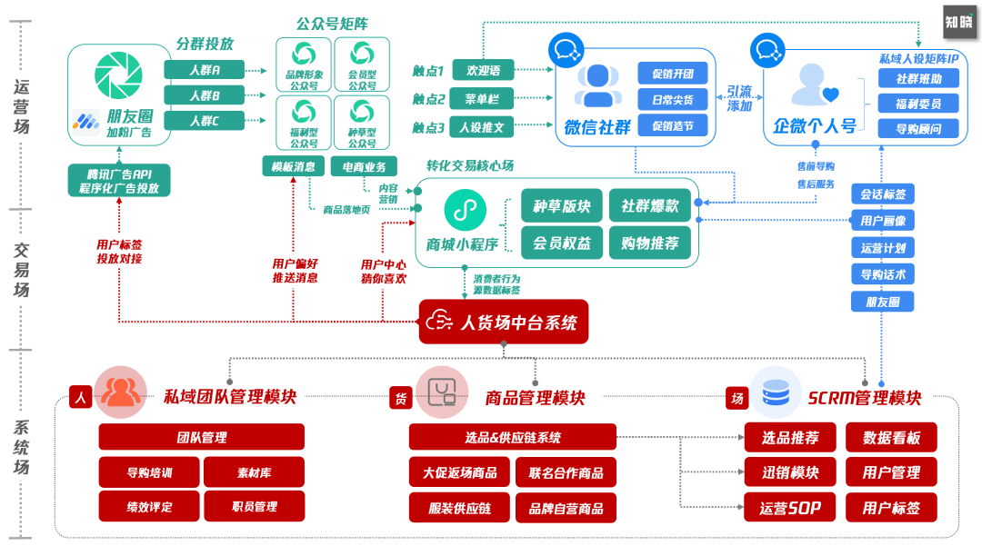 6000字思考框架突破私域迷思：如何从0到1构建私域组织力