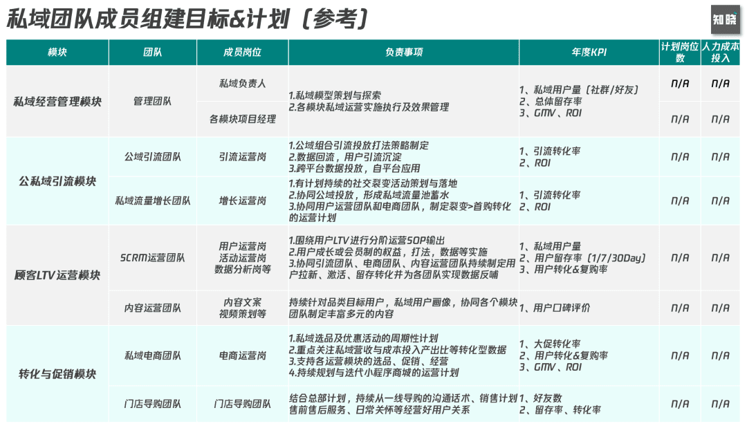 6000字思考框架突破私域迷思：如何从0到1构建私域组织力