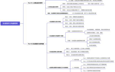 6000字思考框架突破私域迷思:如何从0到1构建私域组织力