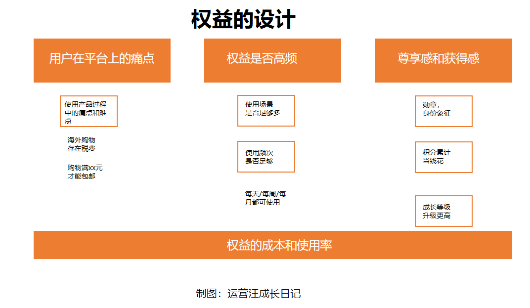 低频的产品如何做会员运营？