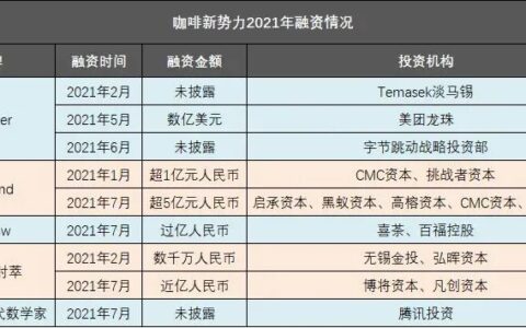 咖啡营销白热化，这些品牌怎么做到单店估值过亿