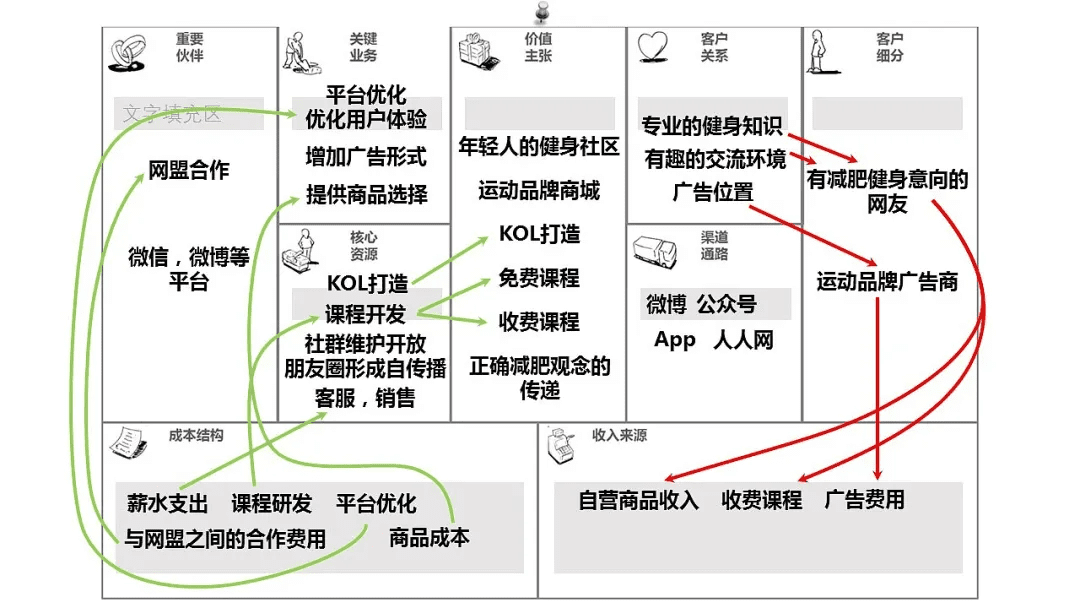 商业模式画布：两种表述，八个案例