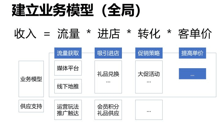 如何建立「业务模型」深入理解业务