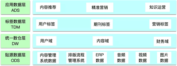 数据中台的深度思考与总结