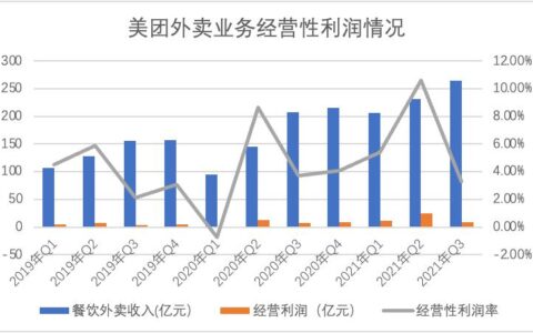 美团大跌，市场需要的故事变了