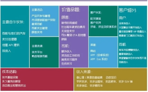商业模式画布：两种表述，八个案例
