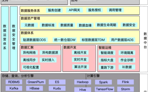 数据中台的深度思考与总结