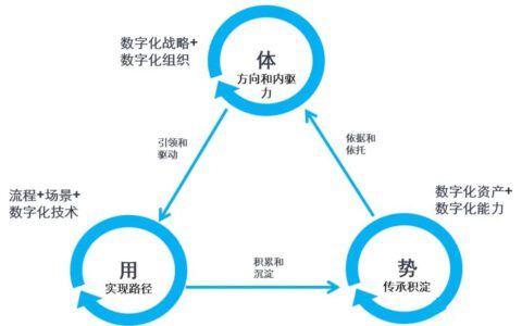 企业营销数字化转型中的组织建设与岗位设定