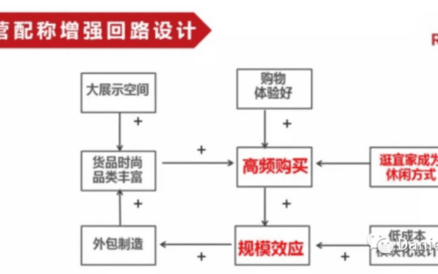 增强回路、飞轮效应、滚雪球、复利