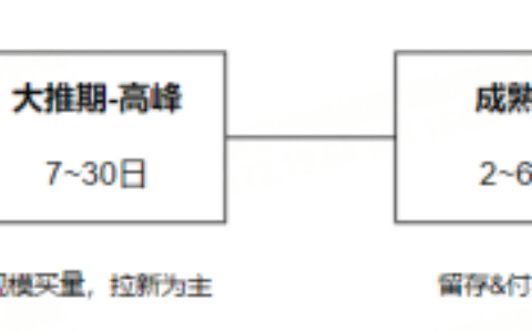 IAP新游首发大推到底怎么投｜三里屯信息流