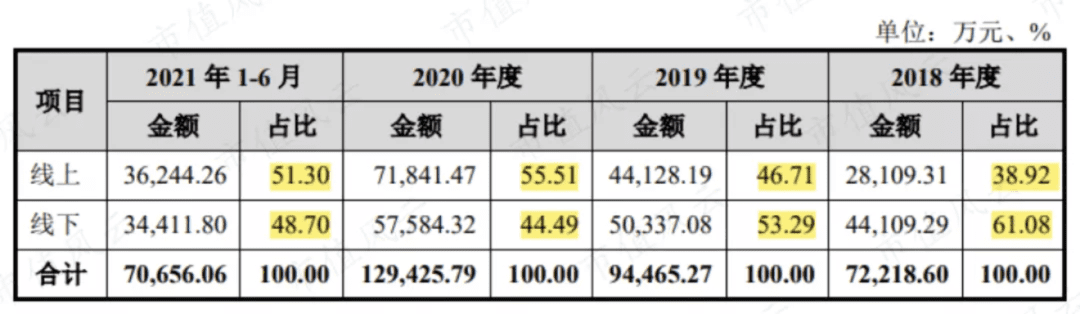 燕之屋进化论：增幅236%之后，燕窝第一股要来了｜私域流量观察