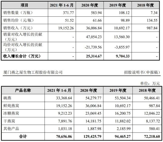 燕之屋进化论：增幅236%之后，燕窝第一股要来了｜私域流量观察